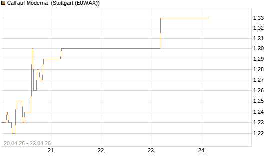 Call auf Moderna [BNP Paribas Emissions- und Handelsges.] Chart