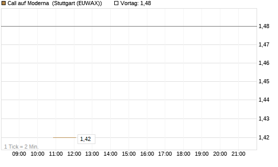 Call auf Moderna [BNP Paribas Emissions- und Handelsges.] Chart