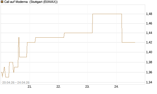 Call auf Moderna [BNP Paribas Emissions- und Handelsges.] Chart