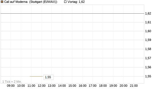Call auf Moderna [BNP Paribas Emissions- und Handelsges.] Chart