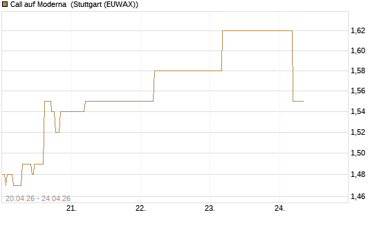 Call auf Moderna [BNP Paribas Emissions- und Handelsges.] Chart