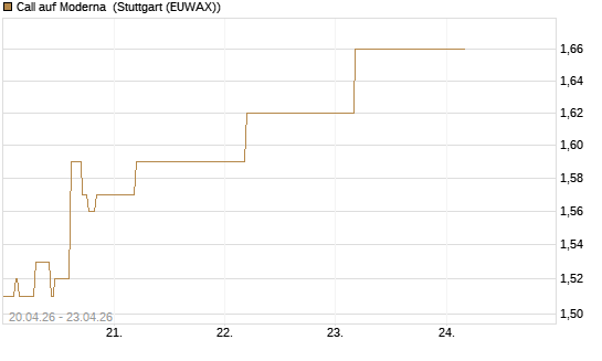 Call auf Moderna [BNP Paribas Emissions- und Handelsges.] Chart