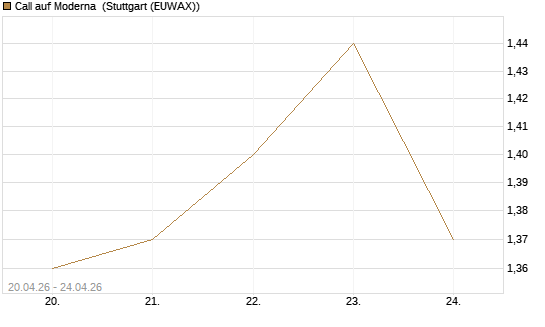 Call auf Moderna [BNP Paribas Emissions- und Handelsges.] Chart