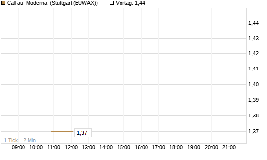 Call auf Moderna [BNP Paribas Emissions- und Handelsges.] Chart