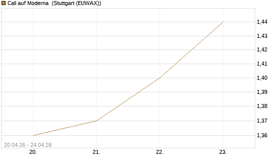 Call auf Moderna [BNP Paribas Emissions- und Handelsges.] Chart