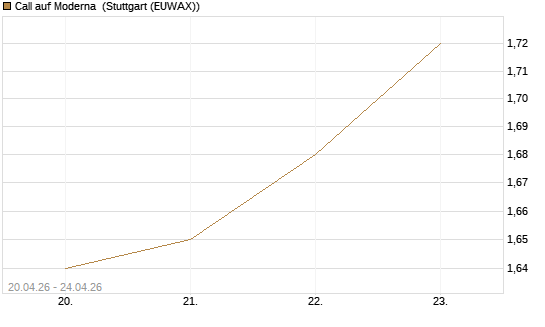 Call auf Moderna [BNP Paribas Emissions- und Handelsges.] Chart