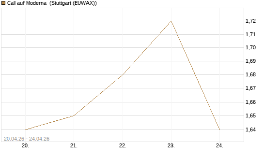 Call auf Moderna [BNP Paribas Emissions- und Handelsges.] Chart