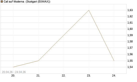 Call auf Moderna [BNP Paribas Emissions- und Handelsges.] Chart