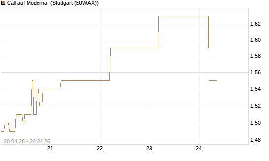 Call auf Moderna [BNP Paribas Emissions- und Handelsges.] Chart