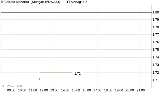 Call auf Moderna [BNP Paribas Emissions- und Handelsges.] Chart