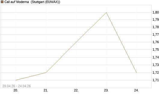 Call auf Moderna [BNP Paribas Emissions- und Handelsges.] Chart