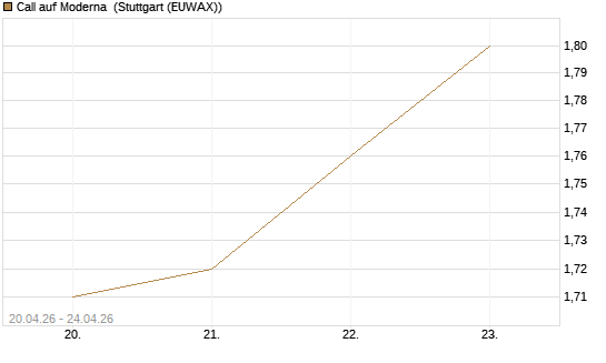 Call auf Moderna [BNP Paribas Emissions- und Handelsges.] Chart