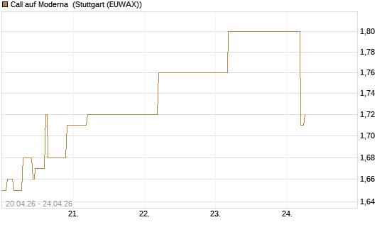 Call auf Moderna [BNP Paribas Emissions- und Handelsges.] Chart