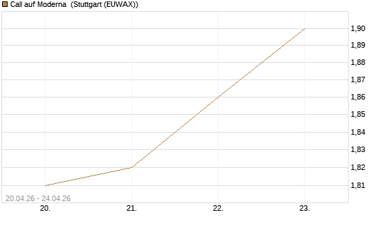 Call auf Moderna [BNP Paribas Emissions- und Handelsges.] Chart