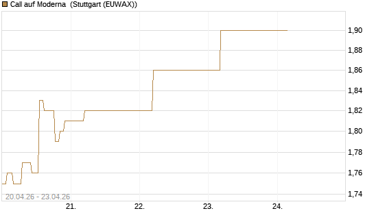 Call auf Moderna [BNP Paribas Emissions- und Handelsges.] Chart
