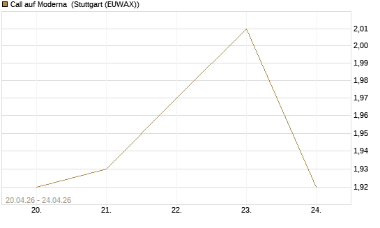 Call auf Moderna [BNP Paribas Emissions- und Handelsges.] Chart