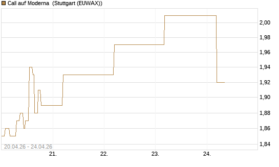 Call auf Moderna [BNP Paribas Emissions- und Handelsges.] Chart