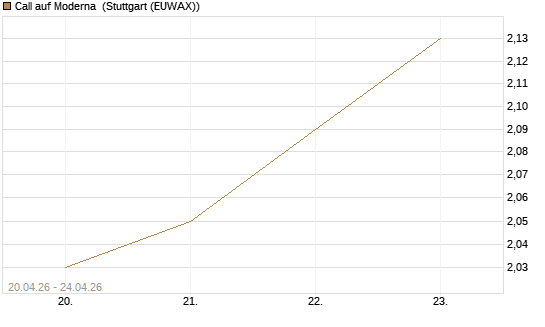 Call auf Moderna [BNP Paribas Emissions- und Handelsges.] Chart