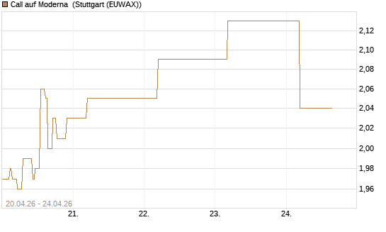Call auf Moderna [BNP Paribas Emissions- und Handelsges.] Chart
