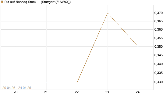 Put auf Nasdaq Stock Market [BNP Paribas Emissions- und Handelsges.] Chart
