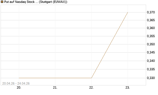 Put auf Nasdaq Stock Market [BNP Paribas Emissions- und Handelsges.] Chart