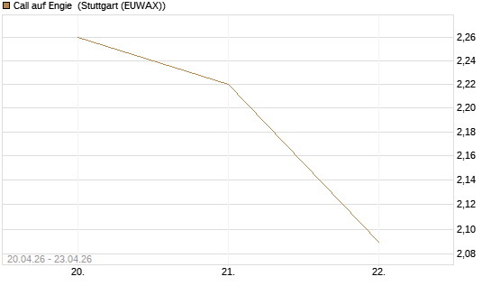 Call auf Engie [DZ BANK AG] Chart