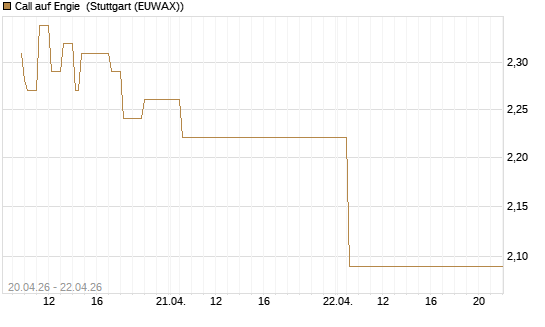 Call auf Engie [DZ BANK AG] Chart