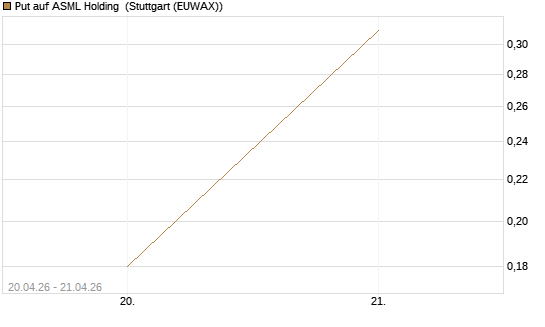 Put auf ASML Holding [DZ BANK AG] Chart