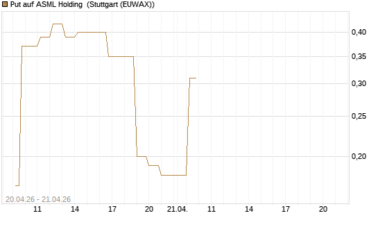 Put auf ASML Holding [DZ BANK AG] Chart