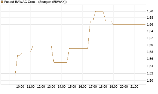 Put auf BAWAG Group AG [DZ BANK AG] Chart