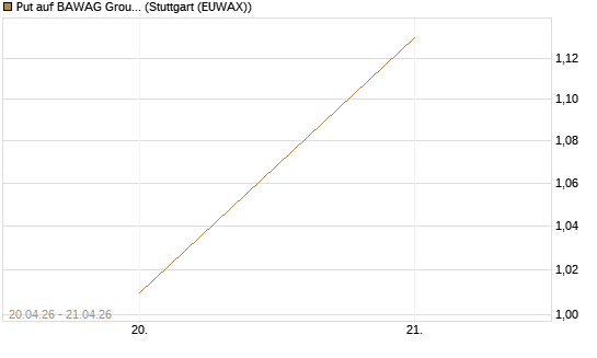 Put auf BAWAG Group AG [DZ BANK AG] Chart