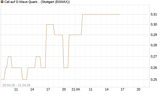 Call auf D-Wave Quantum Systems Inc [Vontobel] Chart