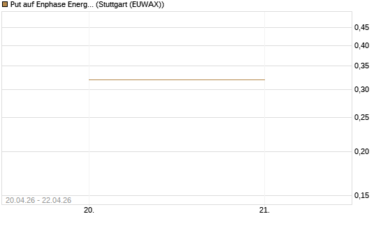 Put auf Enphase Energy [Vontobel] Chart