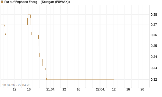 Put auf Enphase Energy [Vontobel] Chart