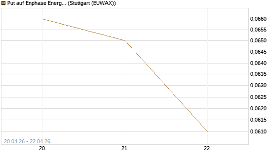 Put auf Enphase Energy [Vontobel] Chart