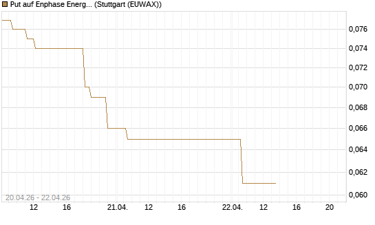 Put auf Enphase Energy [Vontobel] Chart