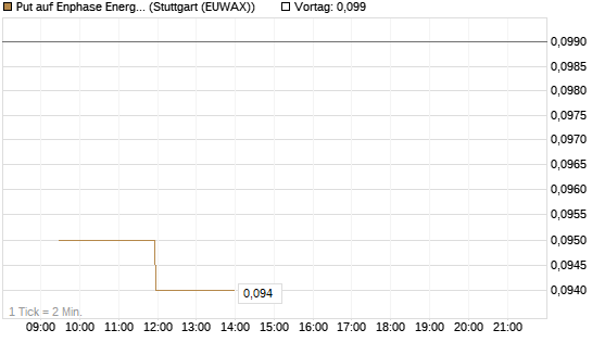 Put auf Enphase Energy [Vontobel] Chart