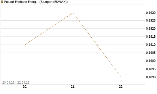 Put auf Enphase Energy [Vontobel] Chart