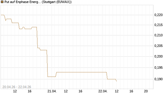 Put auf Enphase Energy [Vontobel] Chart