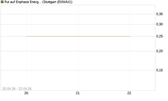 Put auf Enphase Energy [Vontobel] Chart