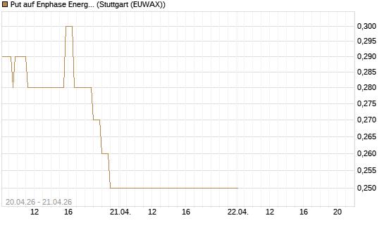 Put auf Enphase Energy [Vontobel] Chart