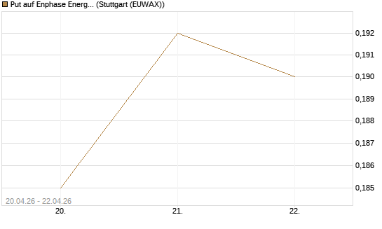 Put auf Enphase Energy [Vontobel] Chart