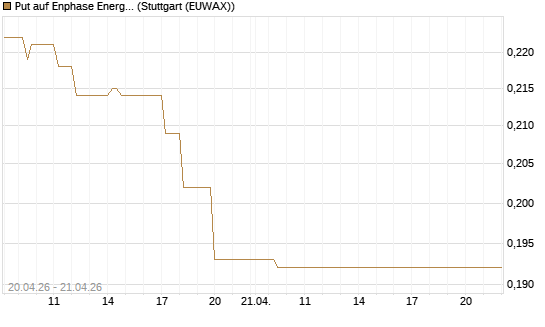 Put auf Enphase Energy [Vontobel] Chart