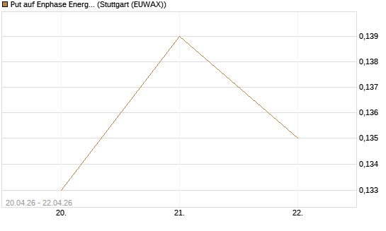 Put auf Enphase Energy [Vontobel] Chart