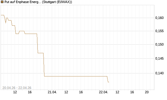 Put auf Enphase Energy [Vontobel] Chart