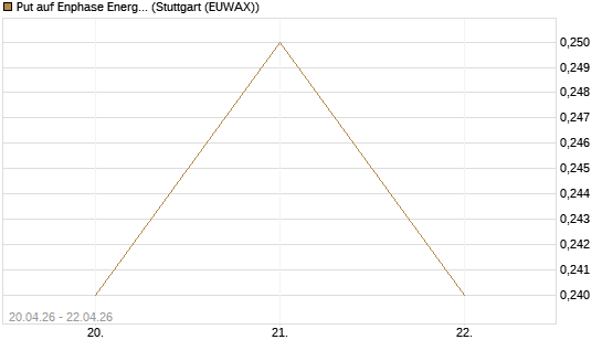 Put auf Enphase Energy [Vontobel] Chart