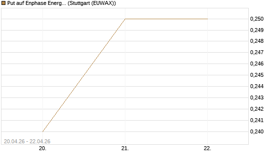 Put auf Enphase Energy [Vontobel] Chart