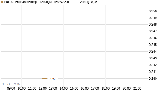 Put auf Enphase Energy [Vontobel] Chart