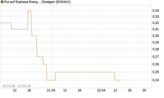 Put auf Enphase Energy [Vontobel] Chart