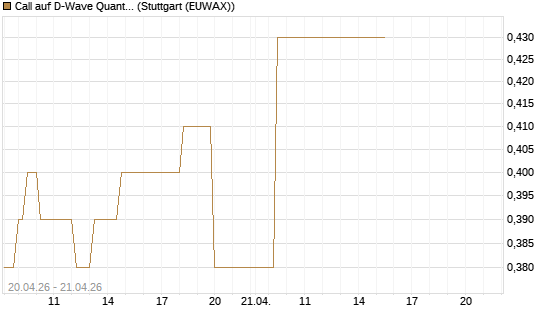 Call auf D-Wave Quantum Systems Inc [Vontobel] Chart